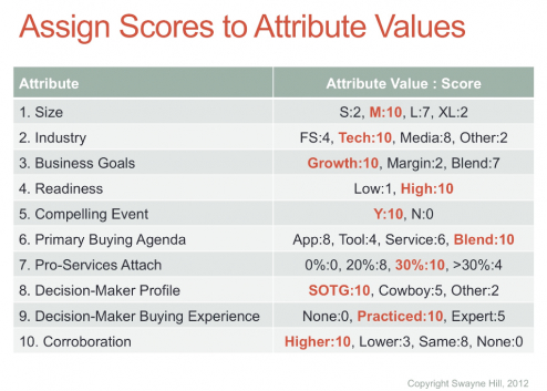 assign values scores to attributes