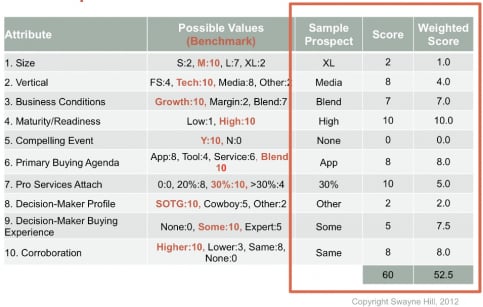 sales opportunity scoring example1