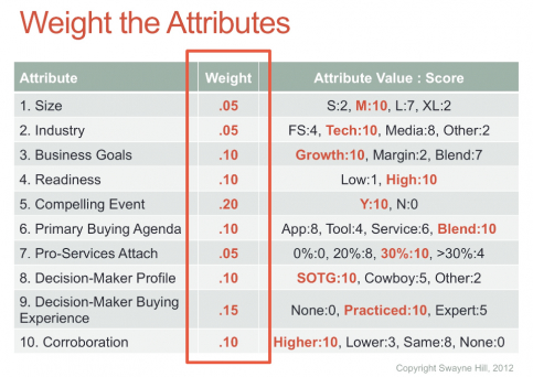 weight sales cycle attributes