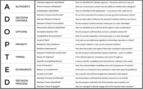 ADOPTED: a far better way to qualify complex sales opportunities