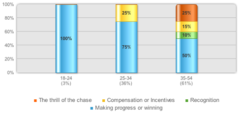 Results by age