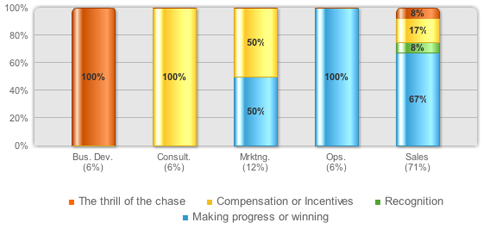 Results by job function