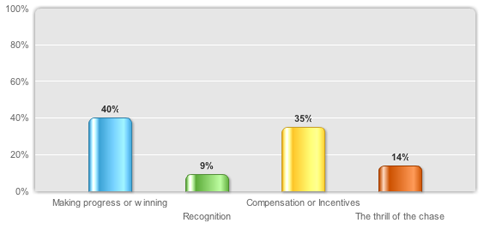 Motivation Survey Summart