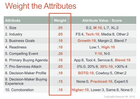 weight sales cycle attributes