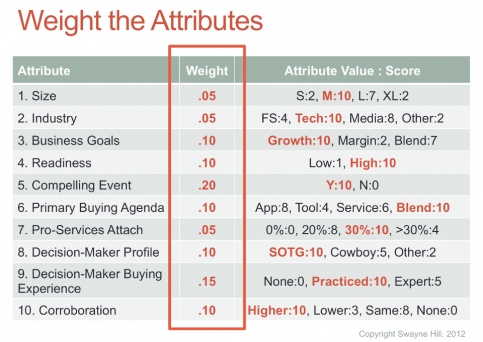 weight sales cycle attributes