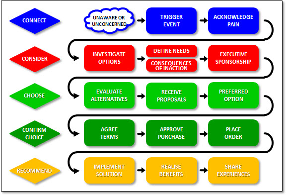 Is your CRM System a Sales Prevention System?