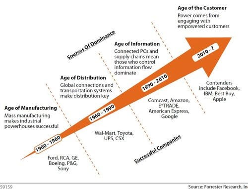 B2B Marketing: Forrester on Becoming a Customer Obsessed Company