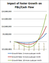Impact of faster growth