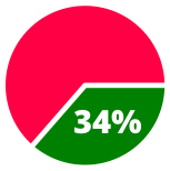 The management skill that’s missing in two-thirds of sales organisations