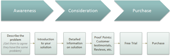 Awareness Consideration Purchase 3