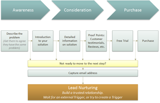 Awareness Consideration Purchase 4