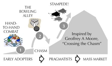 12 Considerations That Should be on Every Chasm Crosser’s Checklist