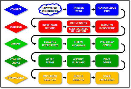 Customer Decision Journey