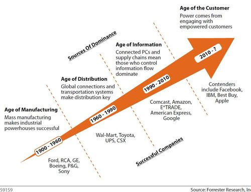 B2B Marketing: Forrester on Becoming a Customer Obsessed Company