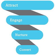 B2B Sales and Marketing Funnel