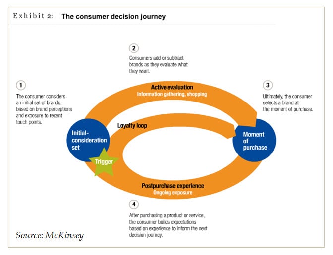 McKinsey: Shooting holes in the "Sales Funnel"