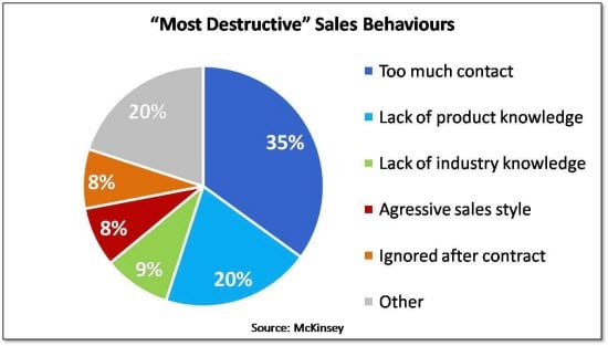 According to McKinsey, too much sales contact can cost you business