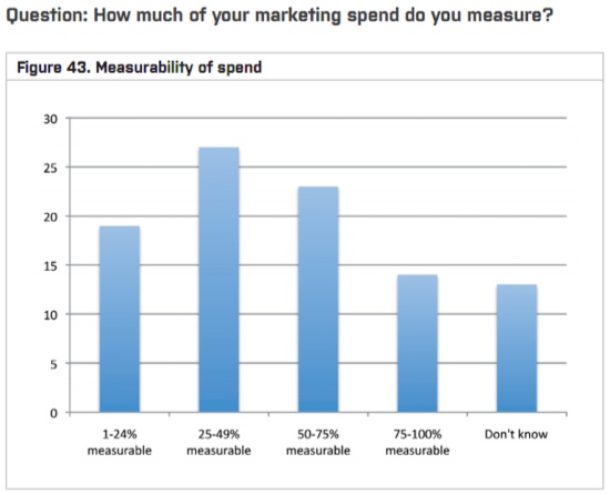 Measure Marketing Spend