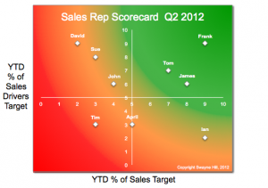 How to use sales rep scorecards to drive sales performance