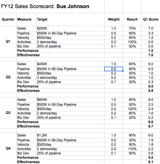 sales rep scorecard detail