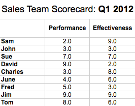 sales rep scorecard summary