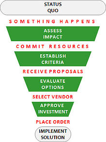 The Buyers Journey