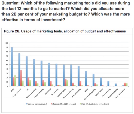 Usage of Marketing Tools
