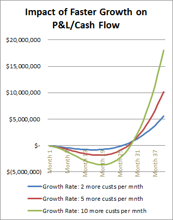 If you're a SaaS-based business, only 3 things matter