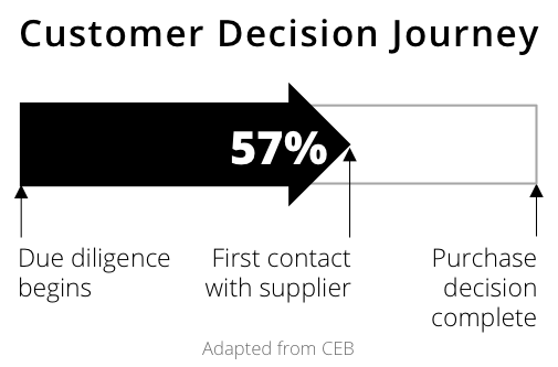 The B2B buying decision process: challenging the 57% myth