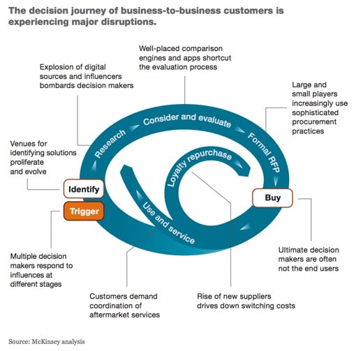 McKinsey help to illuminate changes in b2b buying behaviour