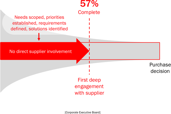 Connecting the Buyer's Journey, Your Pipeline and Your Revenue Goals