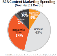 Why B2B Marketing in 2014 must be about Content + Context + Conversation