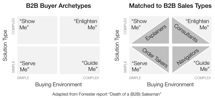 Forrester_Archetypes