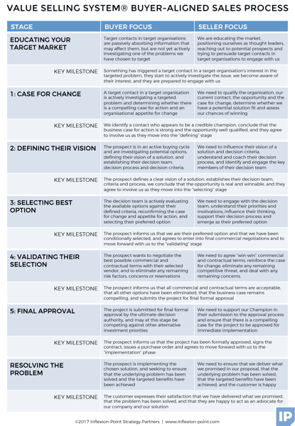 One-page Sales Process | B2B Complex Sale