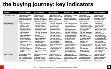 Buying Journey Key Indicators.png