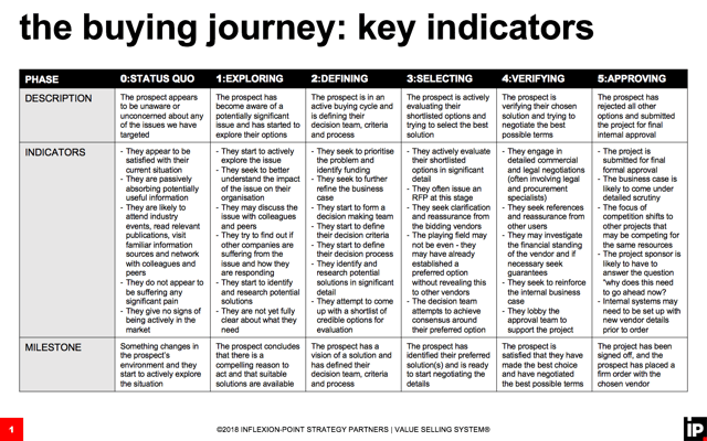Buying Journey Key Indicators.png