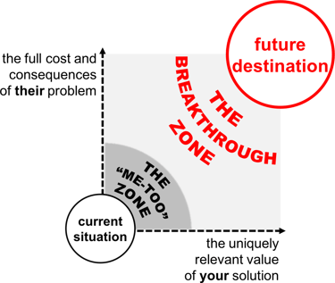 The Breakthrough Zone