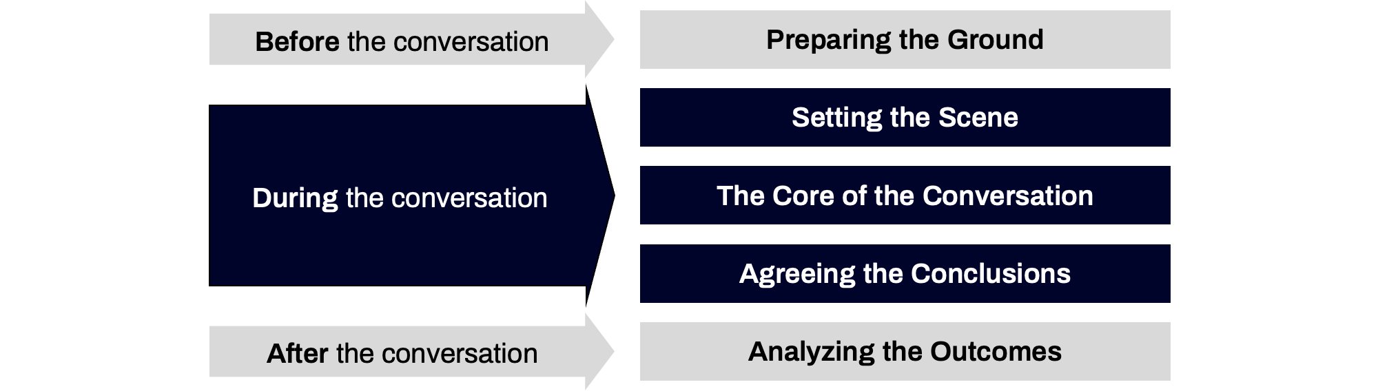 Conversational Layer Cake Wide