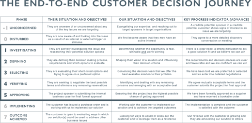 Decision Journey