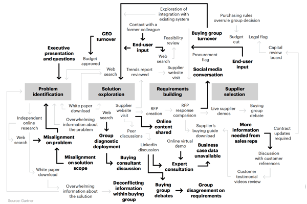 Gartner Buying Journey 20211215