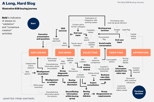 Gartner New