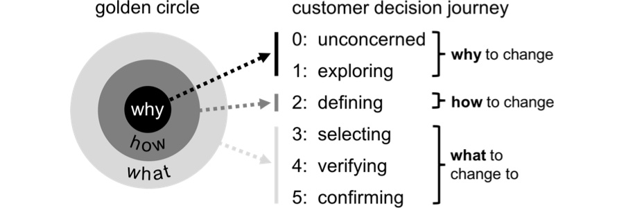 Golden Circle and Customer Decision Journey-1