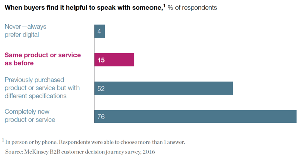 McKinsey Speak to Sales