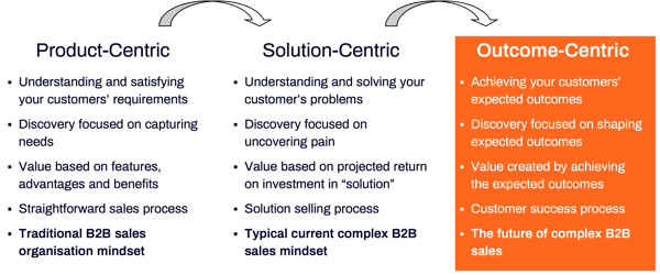 Product-Solution-Outcome