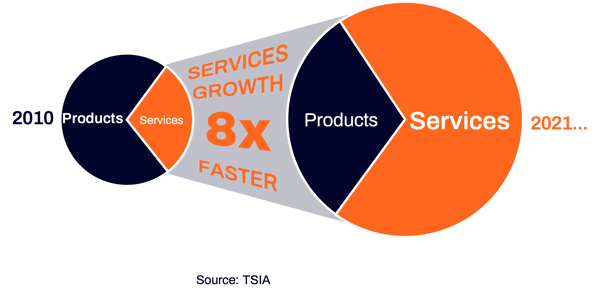 Products to Services