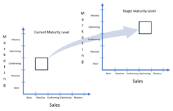 SM3 Current to Target