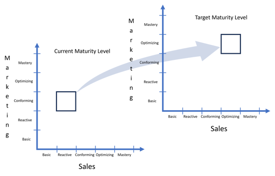 SM3 Current to Target