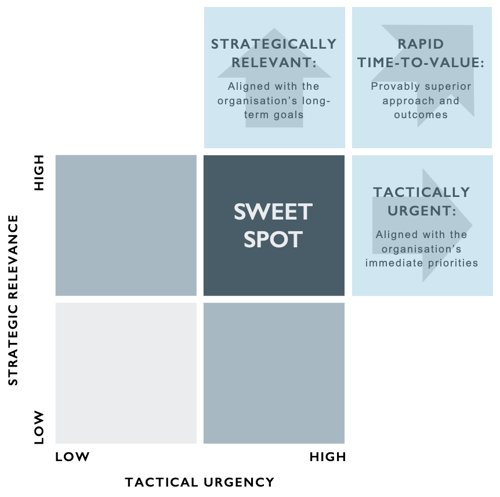 Sweet Spot V2