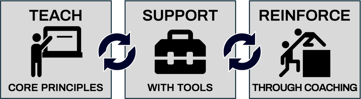 Teach-Support-Reinforce 1200w