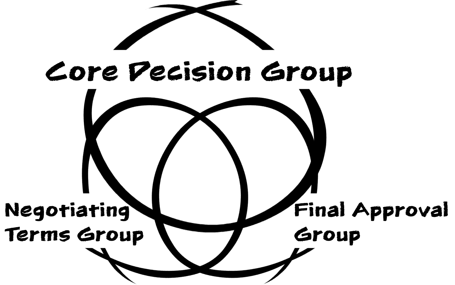 In Complex B2B Sales there are 3 key stakeholder groups